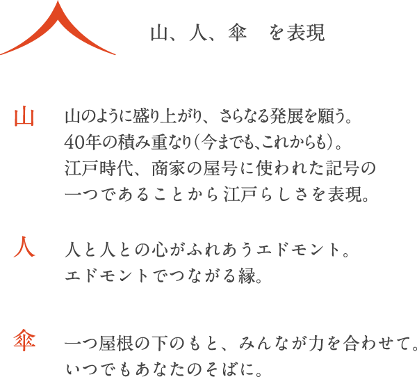 「山、人、傘」をテーマにした説明図。赤い山の形が象徴的で、「山」は盛り上がりと発展、「人」は人と人のつながり、「傘」は屋根の下でみんなが力を合わせることを表現。エドモントの40周年の象徴的な意味が記されています。