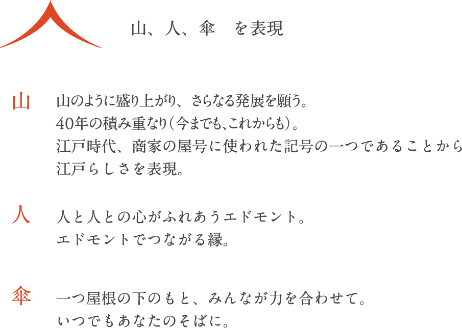 「山、人、傘」をテーマにした説明図。赤い山の形が象徴的で、「山」は盛り上がりと発展、「人」は人と人のつながり、「傘」は屋根の下でみんなが力を合わせることを表現。エドモントの40周年の象徴的な意味が記されています。